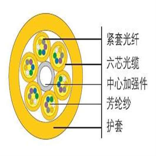 GJPFJVV大芯數(shù)混合分支光纜