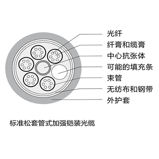 昭通羅格朗室外光纜OM1 OM2 OM3 OM4 室外光纜性能參數(shù)