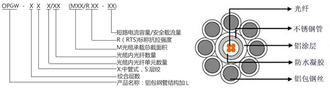 OPGW光纜主要產品規(guī)格