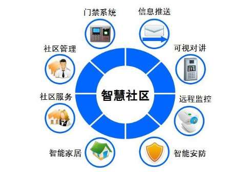 政策及技術(shù)推進 2020年智慧社區(qū)建設(shè)進入新高潮