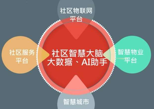 政策及技術(shù)推進 2020年智慧社區(qū)建設(shè)進入新高潮