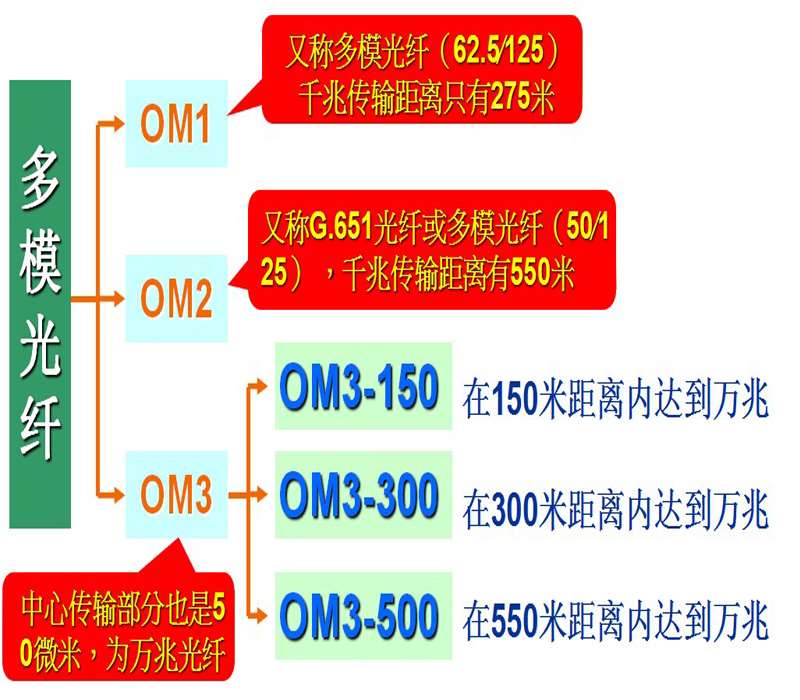 大理白族自治州多模光纖光纜，多模光纜型號有哪些？