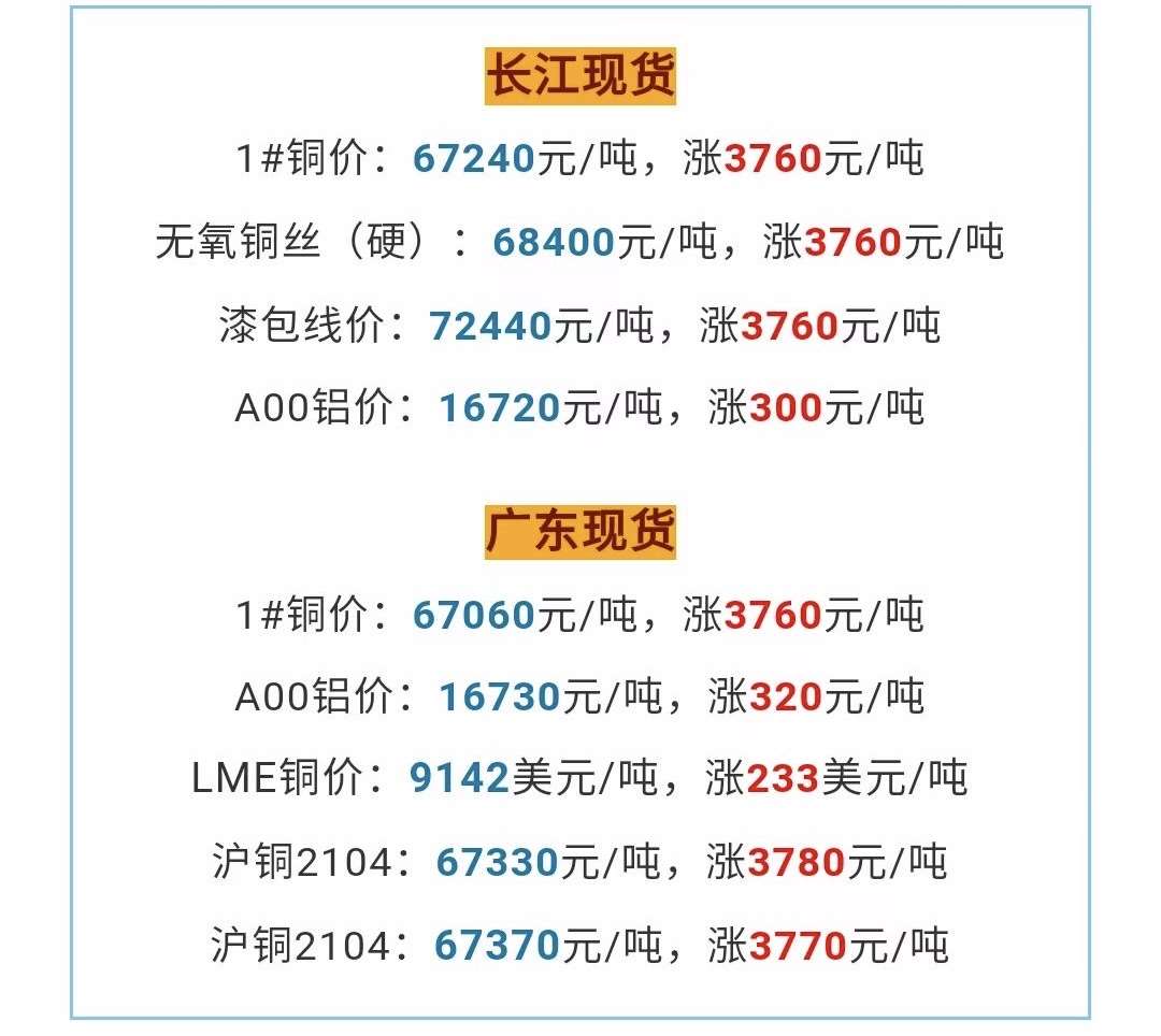 廣元銅價瘋漲 起帆電纜擬投至多1.5億元套期保值