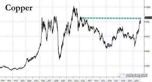 銅價(jià)為何暴漲？有人預(yù)言銅面臨歷史性短缺！