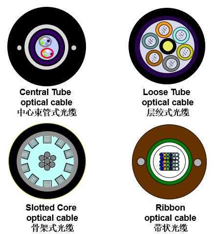 六盤水層絞式光纜廠家：光纜結(jié)構(gòu)由什么組成 光纜的結(jié)構(gòu)典型有哪些