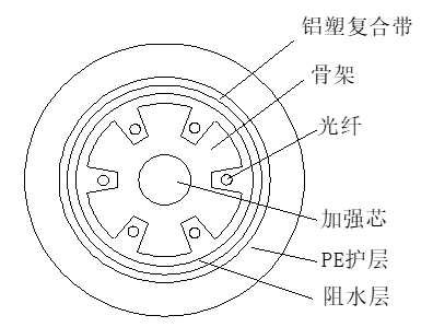 骨架式光纜結(jié)構圖