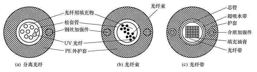 中心束管式光纜結(jié)構(gòu)圖