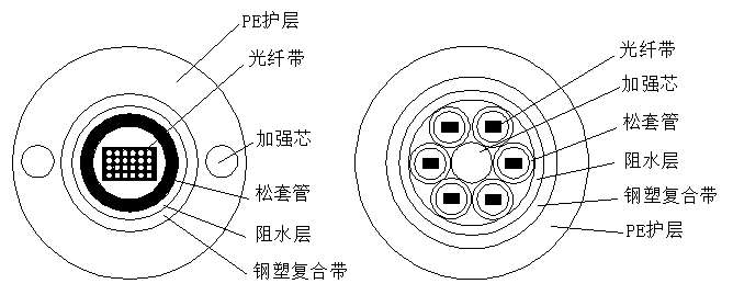 帶狀式光纜結(jié)構圖