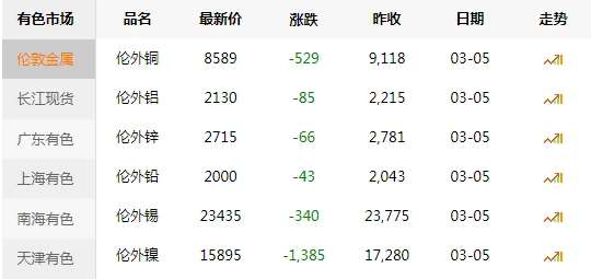 東莞3月5日，今日銅價(jià)大跌 銅芯價(jià) 銅芯電力電纜