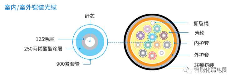 室內(nèi)外鎧裝通信光纜