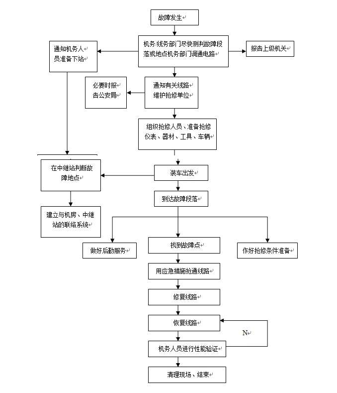 光纜線路故障修復(fù)流程圖