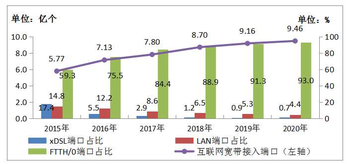 2020年新建光纜線(xiàn)路長(zhǎng)度428萬(wàn)公里 全國(guó)總長(zhǎng)達(dá)5169萬(wàn)公里