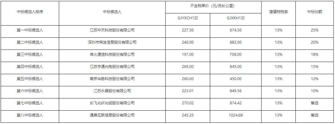 臺(tái)東四川移動(dòng)2021-2022年金屬蝶形光纜采購項(xiàng)目中標(biāo)候選人公布