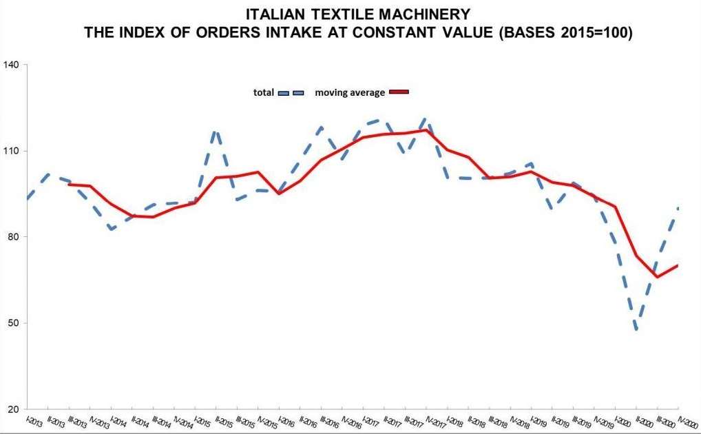 意大利紡織機械展：2021上半年市場上并未有復(fù)蘇跡象