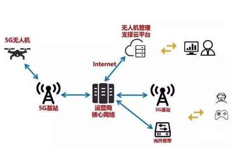 臺(tái)東鄂爾多斯市公安局無人機(jī)和5G圖傳項(xiàng)目招標(biāo)