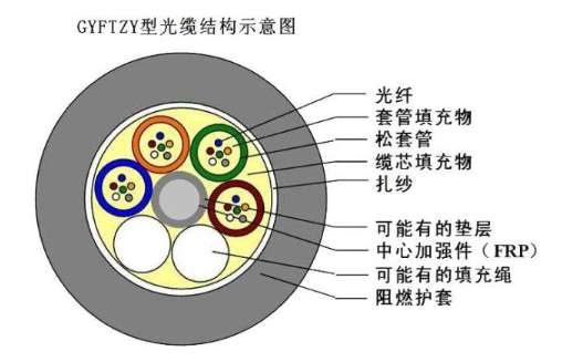 GYFTZY非金屬阻燃光纜哪里有賣(mài) 歐孚生產(chǎn)廠家有現(xiàn)貨價(jià)格實(shí)惠