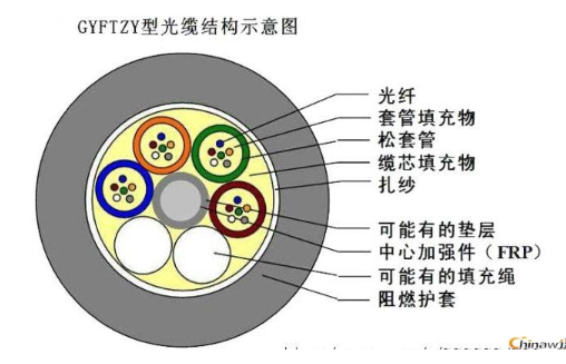 歐孚GYFTZY光纜結構示意圖