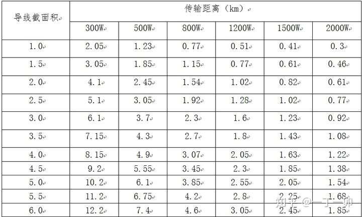 導(dǎo)線截面積與設(shè)備功率、傳輸距離(km)對照表