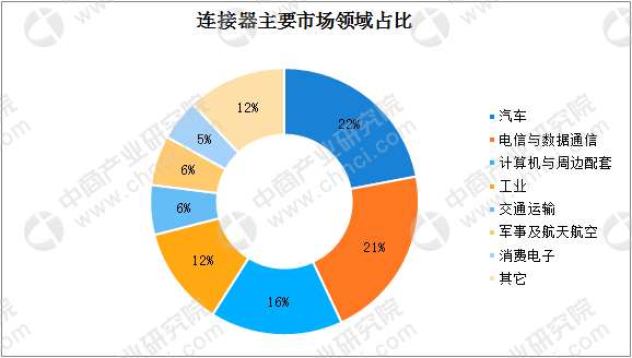 包頭全球及中國連接器行業(yè)發(fā)展現(xiàn)狀及競爭格局