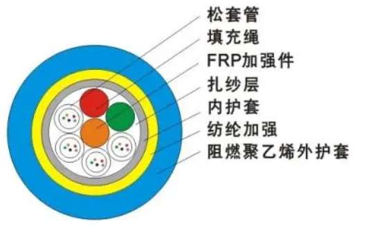 歐孚MGFTY阻燃礦用光纜結(jié)構(gòu)圖