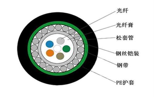 GYXTS光纜結(jié)構特點