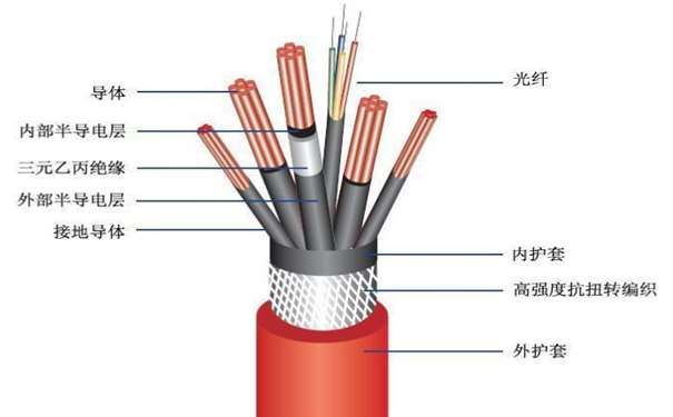 室內(nèi)綜合布線(xiàn)8芯gjfjv室內(nèi)多模光纖是什么光纜